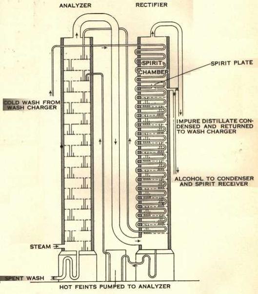 Diagram of continuous distillation
